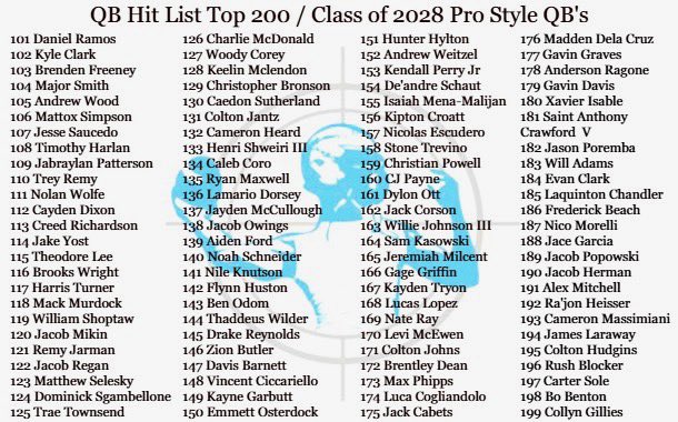 Not where I want to be and NOT where I’ll stay. But still grateful to even be ranked by <a href="/QBHitList/">QBHitList.com</a> Ranked #145 out of 200 of the class of 2028 Pro Style Freshmen QB’s. <a href="/SCRedskinsFB/">SC Redskins</a> <a href="/coach_patton87/">Rob Patton</a> <a href="/jholder5483939/">Coach Holder</a> <a href="/EthridgeNate/">Nate Ethridge</a> <a href="/matt_rileyy/">Matt Riley</a> <a href="/QBC_Atlanta/">QB Country Atlanta</a> <a href="/CoachRuggles/">Coach Ruggles</a>
