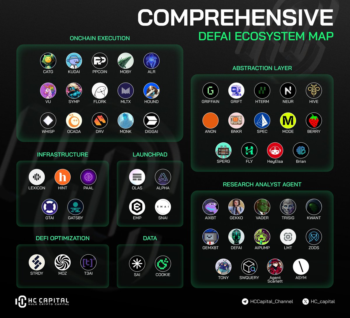 hc_capital's tweet image. 🌐 Explore the Comprehensive DeFAI Ecosystem Map! 

The crypto space is buzzing with the rise of DeFAI &amp;amp; AI Agents, ushering in a new era of on-chain automation and optimization 🚀💡

Key Segments of the Ecosystem:

🔹 Onchain Execution: $CATG, $KUDAI, $PPCOIN, $MOBY, $ALR, $VU,…