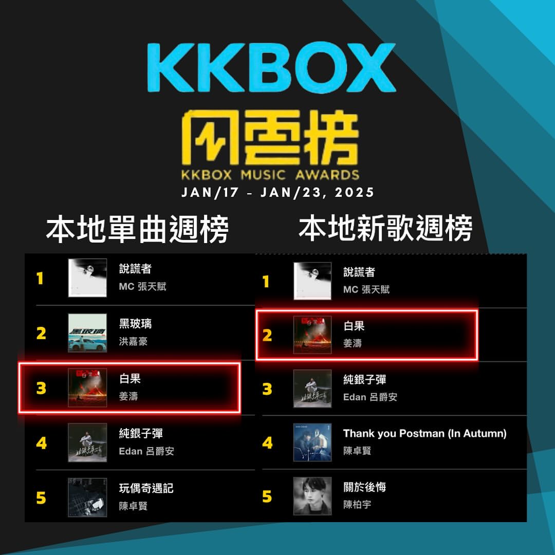 KT_Music_ST's tweet photo. ⁦KKBOX Hong Kong 
#姜濤 #KeungTo #ギョン・トウ 

Jan/17 - Jan/23
本地新曲週榜
2️⃣ #白果

Jan/17 - Jan/23
本地單曲週榜
3️⃣ 白果
7️⃣ I need you in my li(f)e

#cantopop https://t.co/6etLVAmZnS