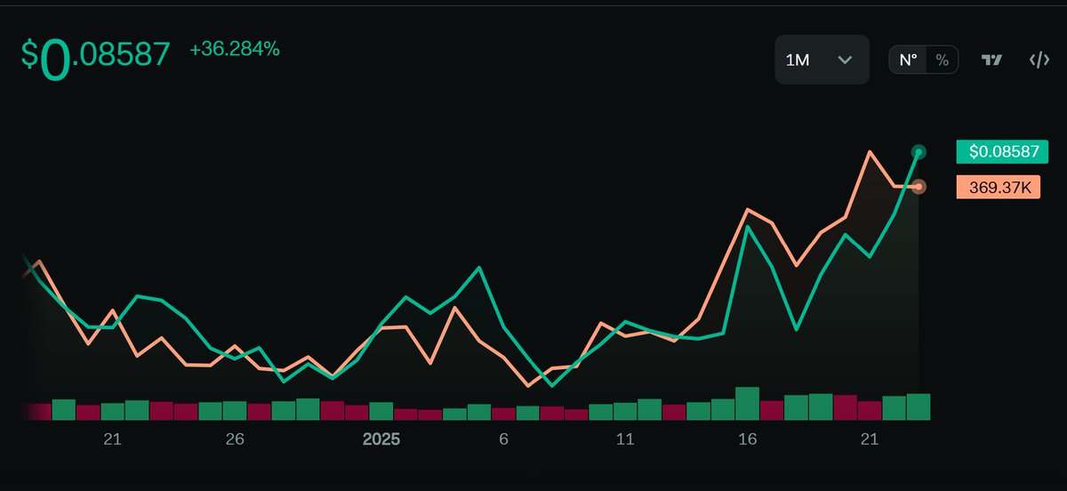 Dagnum_PI's tweet photo. $DAG + 36 %

Engagement Drives Momentum

The surge in $DAG's social metrics is driven by groundbreaking developments and global partnerships:

🎯United Nations Internet Governance Forum (IGF) joins the National DigiFoundry (NDF), creating synergy between decentralized communication and secure information-sharing initiatives

🎯IGF themes for 2025 align with IRON SPIDR and UTSADigiFoundry, focusing on:Decentralized communication, quantum resilience, AI data integrity, and governance transparency

🎯Blockchain-powered solutions to enhance internet governance, cybersecurity, and interoperability
---------------------------
U.S. Adoption 🌐
The latest Executive Order highlights Constellation’s work with the U.S. Treasury on financial product tokenization

 $DAG infrastructure supports regulatory clarity, tamper-proof systems, and sovereign privacy, countering risks like CBDCs while empowering scalable financial innovation
---------------------------

Leading in Trustworthy AI 🤖
HGTP is a leader in TrustworthyAI, securing mission-critical data for AI applications and trusted by the Department of Defense

Partners like @ForwardEdgeAI @CommonCrawl  drive decentralized, quantum-resistant AI solutions, ensuring U.S. dominance in secure, ethical AI

$DAG role in transparent governance, blockchain scalability, and secure AI systems cements its position as a leader in the decentralized future