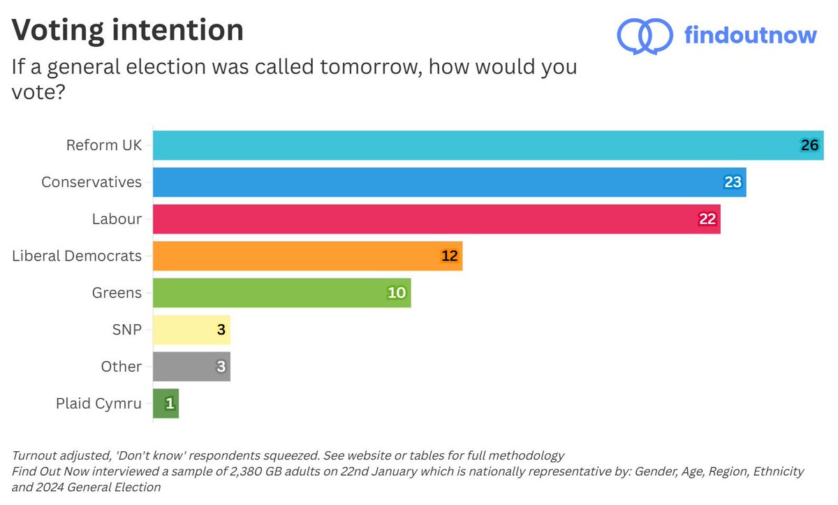 LeeHarris's tweet image. 🚨It's happened.
Reform have topped a national poll.

Mark my words—a political earthquake is coming, and I am here for it! 🔥🔥🔥