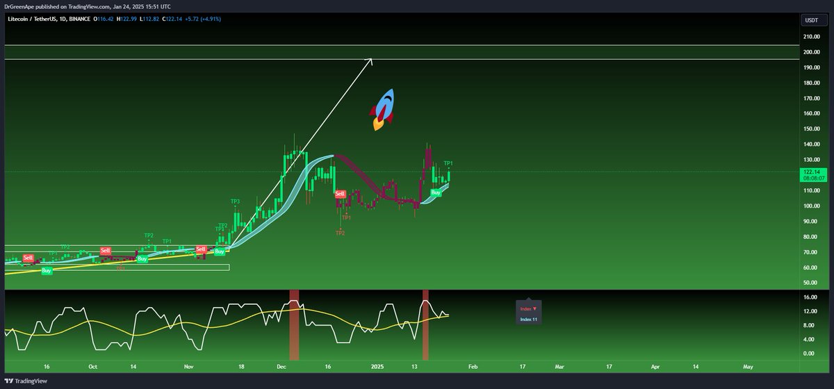 SantoXBT's tweet photo. $LTC on the way to $200. 🔥 https://t.co/K7Ee6GFbvS