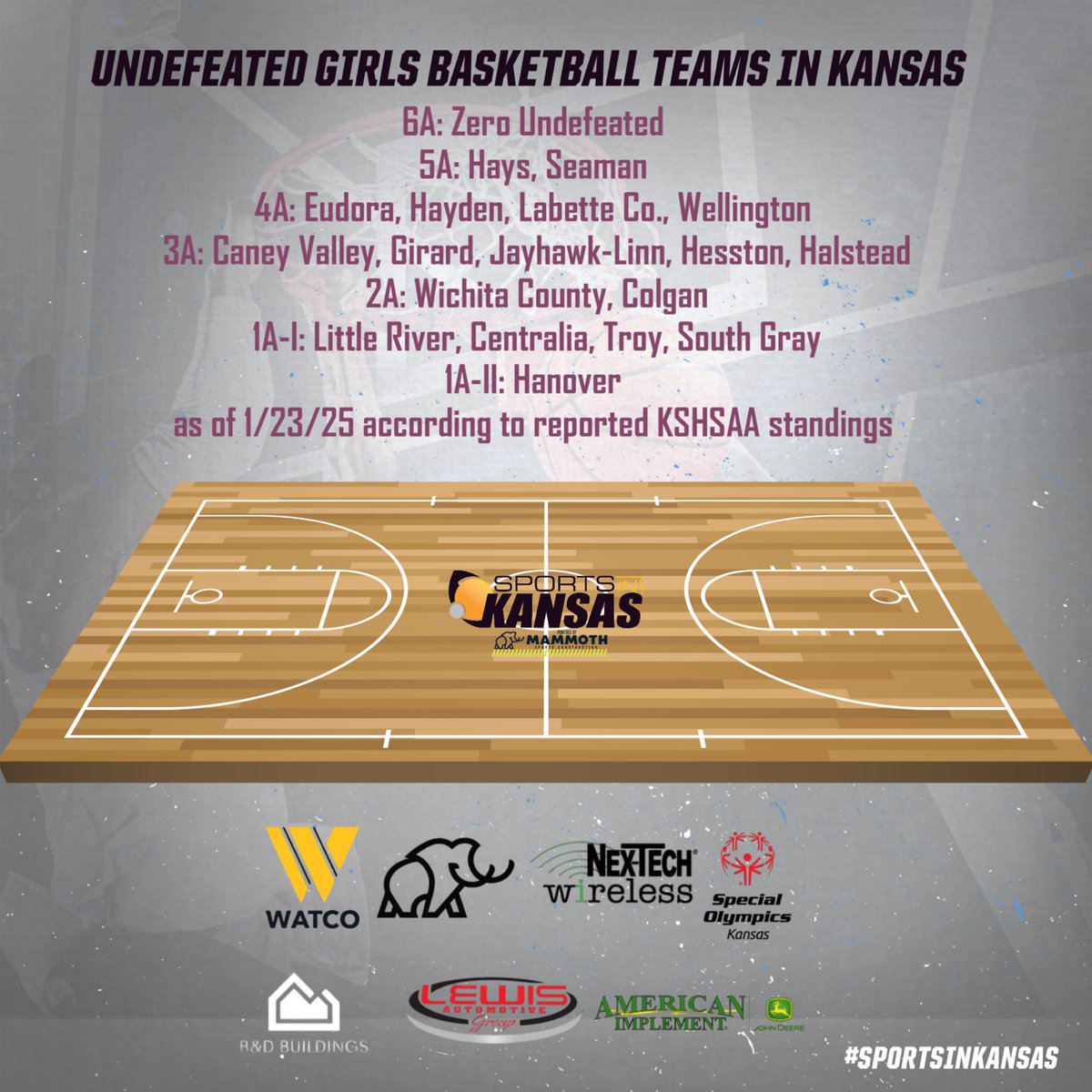 sportsinkansas's tweet photo. Undefeated girls basketball teams in Kansas #sportsinkansas as of 1/23/25 https://t.co/fukyaKRS73