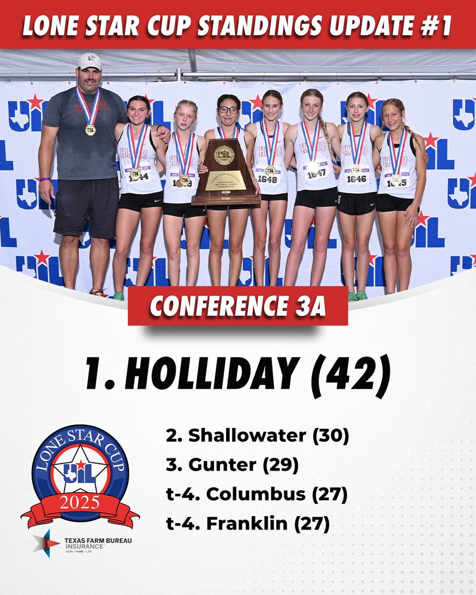 Setting the standard, Holliday takes a 12-point lead in the 3A UIL #LoneStarCup standings, presented by <a href="/TXFBinsurance/">Texas Farm Bureau Insurance</a>. (Update #1) The Eagles won a state title in Girls XC, finished 2nd  in Boys XC, and reached regional finals in FB &amp; VB.

Top 25 ➡️ uiltexas.org/lone-star-cup