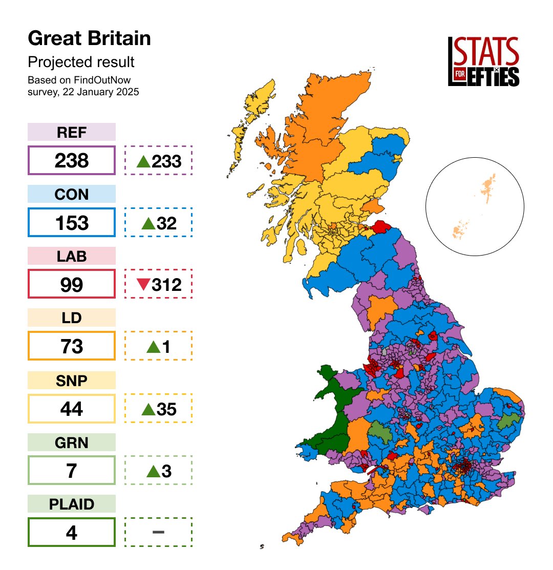 LeftieStats's tweet photo. 🚨 BREAKING: Reform LEADS for first time 😐

🟣 REF 26% (+1)
🔵 CON 23% (-2)
🔴 LAB 22% (-2)
🟠 LD 12% (-)
🟢 GRN 10% (-)

Via @FindoutnowUK, 22 Jan (+/- vs 15 Jan) https://t.co/OcgMpTgbgR