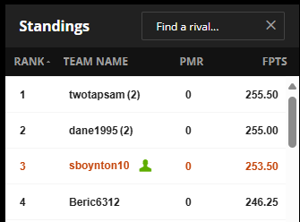 Congrats to RPS member <a href="/TwoTapSam/">Sam Berg</a> for winning last night's DK CBB Qualifer -- top-4 were myself and all guys who are very active in the RPS CBB Discord. Thought I had it in the bag but a sick late runout w/ a triple-double from LeJuan Watts in the hammer island game got it done!