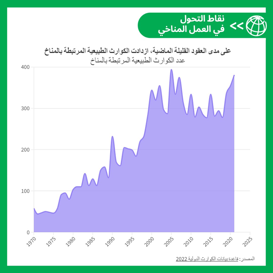 AlbankAldawli's tweet image. أصبحت الكوارث المرتبطة بالمناخ أكثر تواترا وحدوثا، فقد ارتفع عددها من 50 كارثة في عام 1950 إلى 300-500 كارثة سنوياً منذ عام 2000. 

كيف يمكن للبلدان إدارة المخاطر المناخية المتزايدة وحماية الناس منها؟ wrld.bg/r3tQ50UCeVs

#COP28
