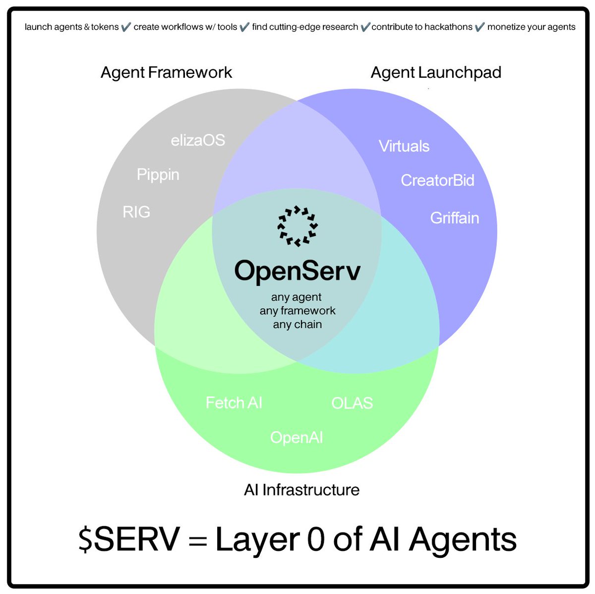 $SERV = Layer 0 for AI

An AI Agent swarm collaboration engine, aggregating:
+ all agents ( $eliza $aixbt $fai...)
+ all frameworks (#ai16z #virtual $pippin...)
+ all chains ( $SOL $ETH <a href="/base/">Base</a>...)

✔️ launch agents &amp; tokens
✔️ create custom workflows
✔️ access research
✔️