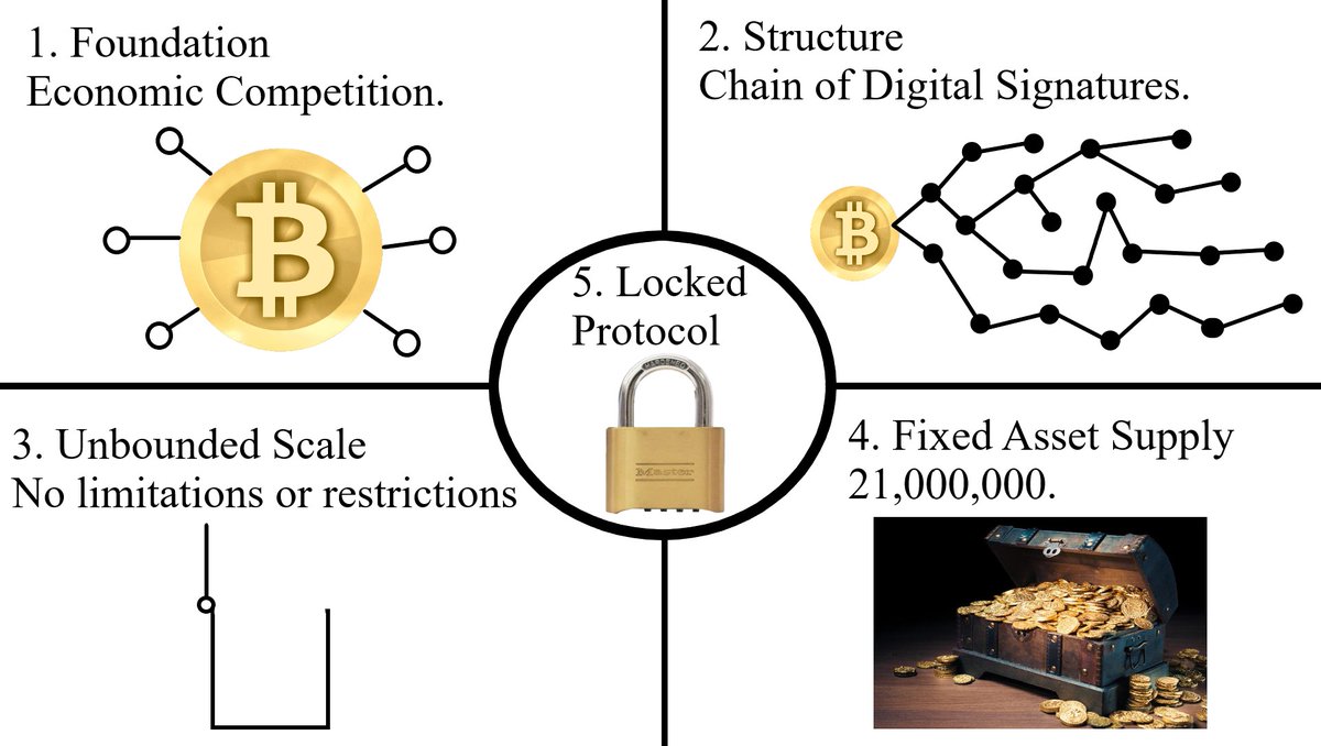 The 5 elements that make up Bitcoin...
1: Network must be economically competitive.
2: It must be structured by a chain of digital signatures.
3: Unbounded scale so anyone &amp; everyone can use it.
4: Fixed asset supply.
5: All elements must be locked.
