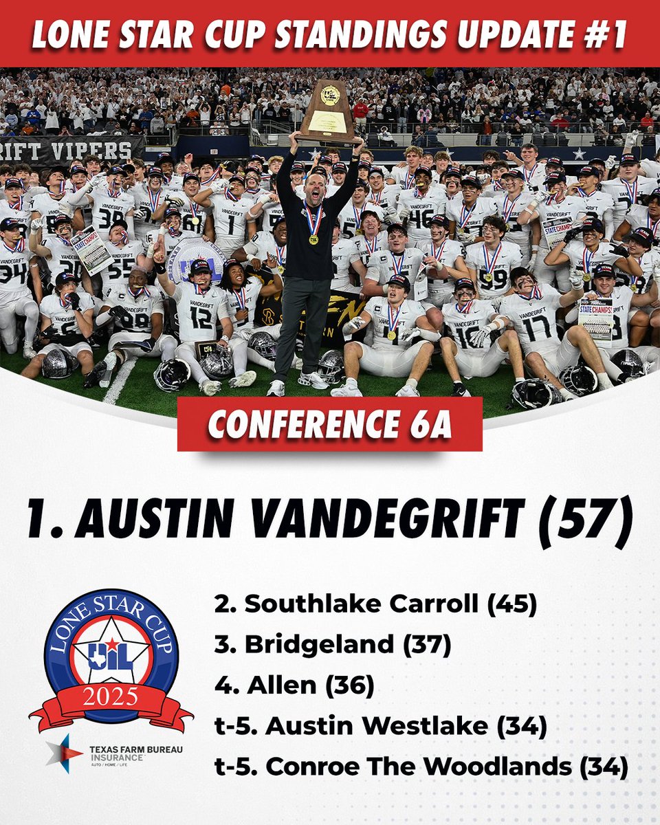 Texas UIL (@uiltexas) on Twitter photo Austin Vandegrift races out to a 12-point lead in the 6A UIL #LoneStarCup standings, presented by <a href="/TXFBinsurance/">Texas Farm Bureau Insurance</a>. (Update #1) The Vipers won a state championship in FB and finished 2nd in Boys XC and Marching Band.
Top 25 ➡️ uiltexas.org/lone-star-cup
Standings include 🎾🏃♀️🏃 Austin Vandegrift races out to a 12-point lead in the 6A UIL #LoneStarCup standings, presented by <a href="/TXFBinsurance/">Texas Farm Bureau Insurance</a>. (Update #1) The Vipers won a state championship in FB and finished 2nd in Boys XC and Marching Band.
Top 25 ➡️ uiltexas.org/lone-star-cup
Standings include 🎾🏃♀️🏃