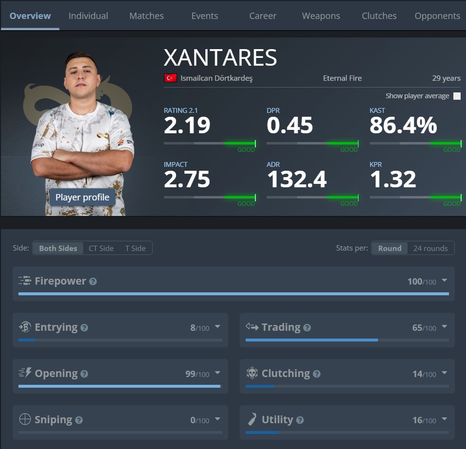 "They have ZywOo, we have XANTARES" type stats 🔥