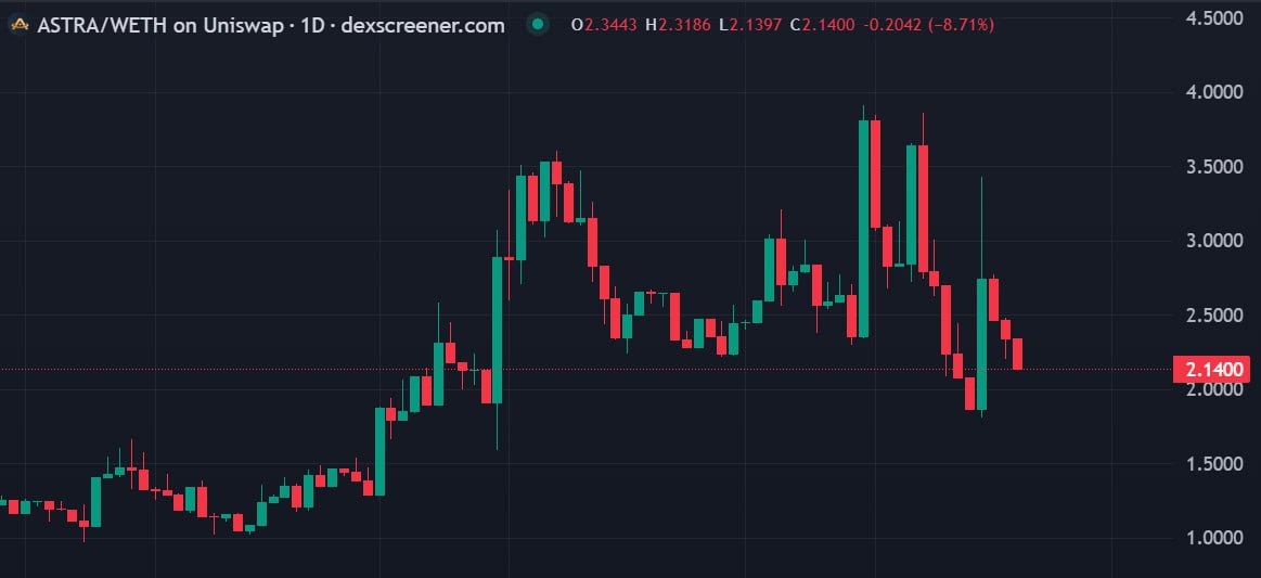 DeFiDecoder_'s tweet photo. High volatility for $ASTRA, while the market only waits for the Claim button to go live

That will increase the token utility by quite a bit

Sharing the revenues of @AstraLabs_Inc with all the holders is a great way to shake up things and engage the community further https://t.co/ur9PNHIDqX