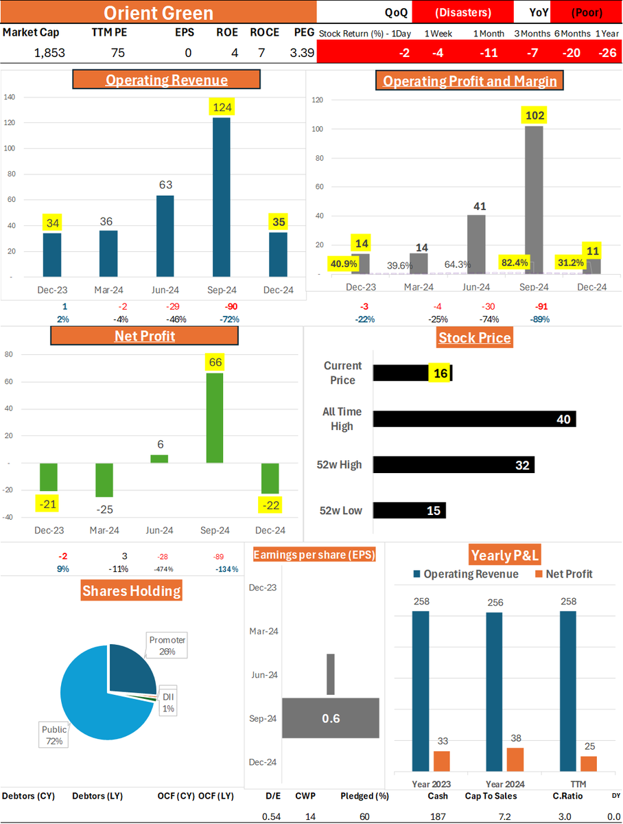 Wealth_Counter's tweet photo. Orient Green - #OrientGreen
QoQ: Disastrous | YoY: Poor
Sharp revenue and profit decline reflecting a disturbed set of numbers.
Operating Revenue: 34.5 (QoQ: -72.2%, YoY: +1.5%)
Operating Profit: 10.8 (QoQ: -89.4%, YoY: -22.3%)
Operating Margin: 31.2% (QoQ: -51.2 pp, YoY: -9.7 pp)
Net Profit: -22.4 (QoQ: Loss vs 66.5, YoY: Loss widens by 8.7%)