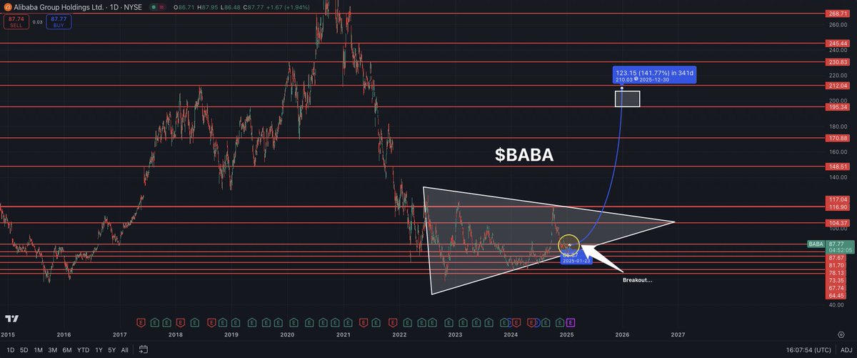 It’s happening…

I called the bottom on $BABA at $113 and the breakout has just officially begun.

Institutions and whales have already loaded tens of millions into $BABA today.

This breakout will send $BABA to $200+ by May.

Mark my words…