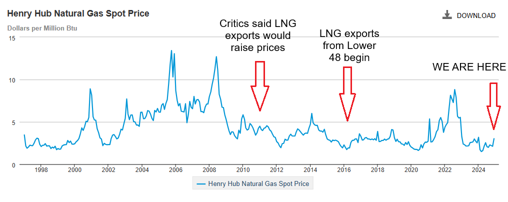 Opponents of LNG exports are ginning up the "exports will raise gas prices" nonsense again.

I've made a helpful chart for reference.