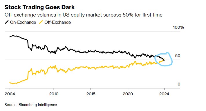 Wall Street has a real problem on their hands with the record amount of trades being routed via dark pool in recent months.

So far in Jan. a record 51.8% of trades have been labeled as 'off exchange' (aka routed via dark pools). This will be the 5th month in a row of record dark