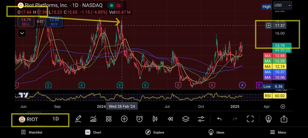 cyberspace2140's tweet photo. $RIOT - US #BitcoinMiningStock - Next Upside π Target Zones of interest for 3x - 4x ROI upside potential, in the short to medium term. NFA DYOR #Trading #RIOTPlatforms #NASDAQ #stocks #TechStocks #TechNews #Markets #StockMarket https://t.co/K6q1aKpAlw