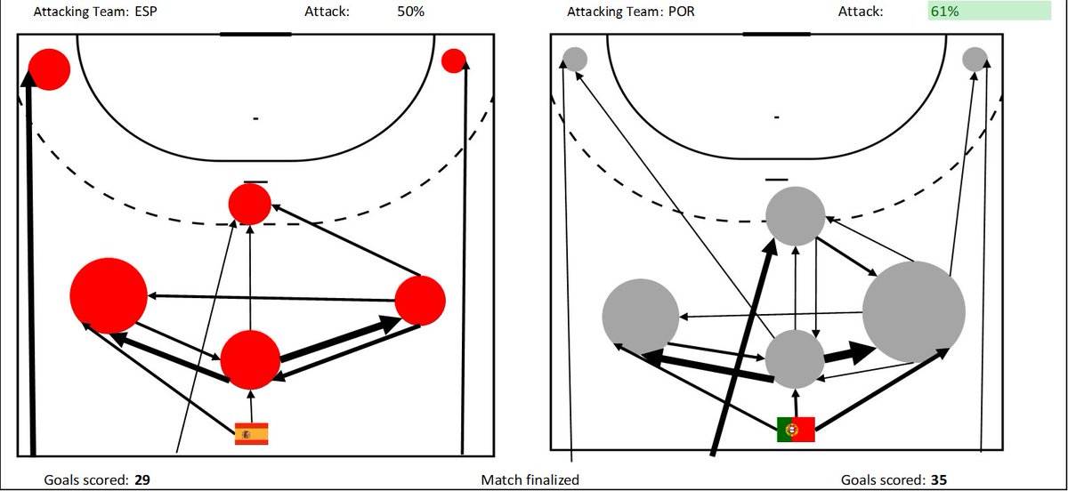 anselmoraq's tweet photo. Balonmano / Andebol / Handbal ESP-POR

Portugal: 14 goles / 17 en penetraciones (posesiones)

España: 4/9 en superioridad ofensiva (44%, débil)

#inspiredbyhandball

#datasport https://t.co/XZLSxEAfXu