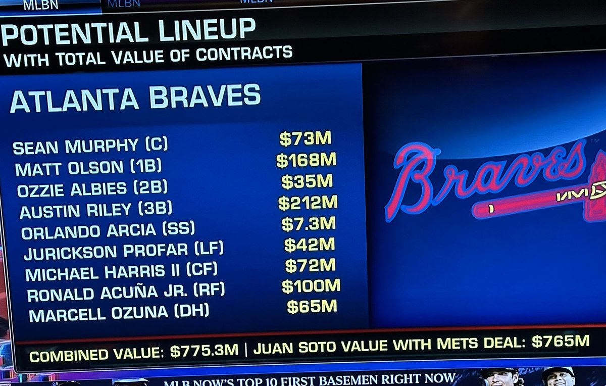 Rather remarkable stat MLB Network’s Hot Stove had today, comparing total value of 9 #Braves multi-year position-player contracts ($775M) with Soto’s $765M contract with Mets.