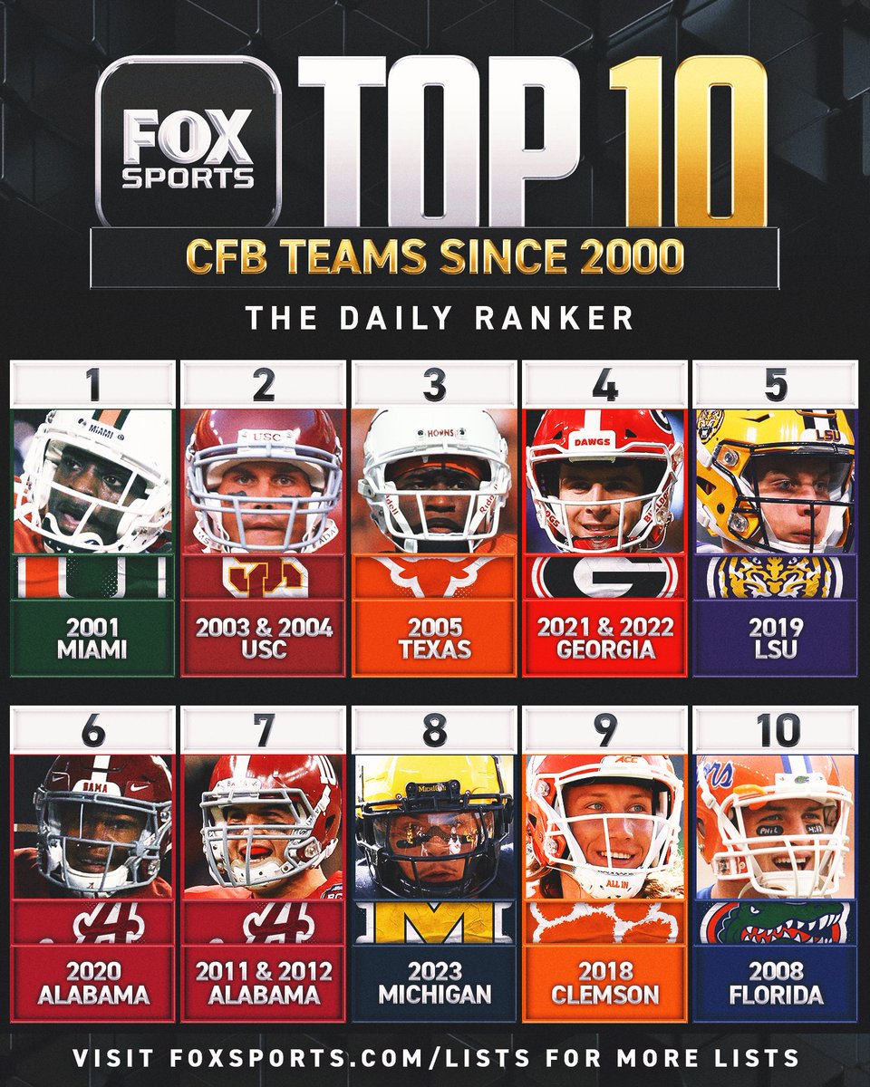 FOXSports's tweet image. What are the best college football teams since 2000? We ranked the top 10 🏈📊

Visit the FOX Sports App &amp;amp; Website for honorable mentions and full analysis here ➡️ foxsports.com/dailyranker