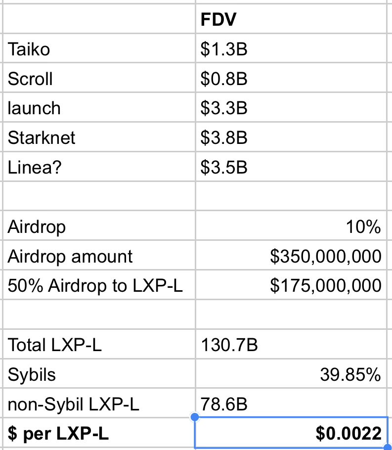 $0.0022 is highly possible per LXP-L for Linea airdrop 😳