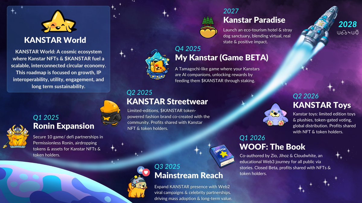 The Official Kanstar Roadmap 🫡

KANSTARS NFTs and $KANSTAR Token hyperdrive a scalable, circular economy.

Our Roadmap is engineered to maximize growth, IP interoperability, utility, community engagement, and long term sustainability.

Full Document: kanstar.notion.site/KANSTAR-ROADMA…