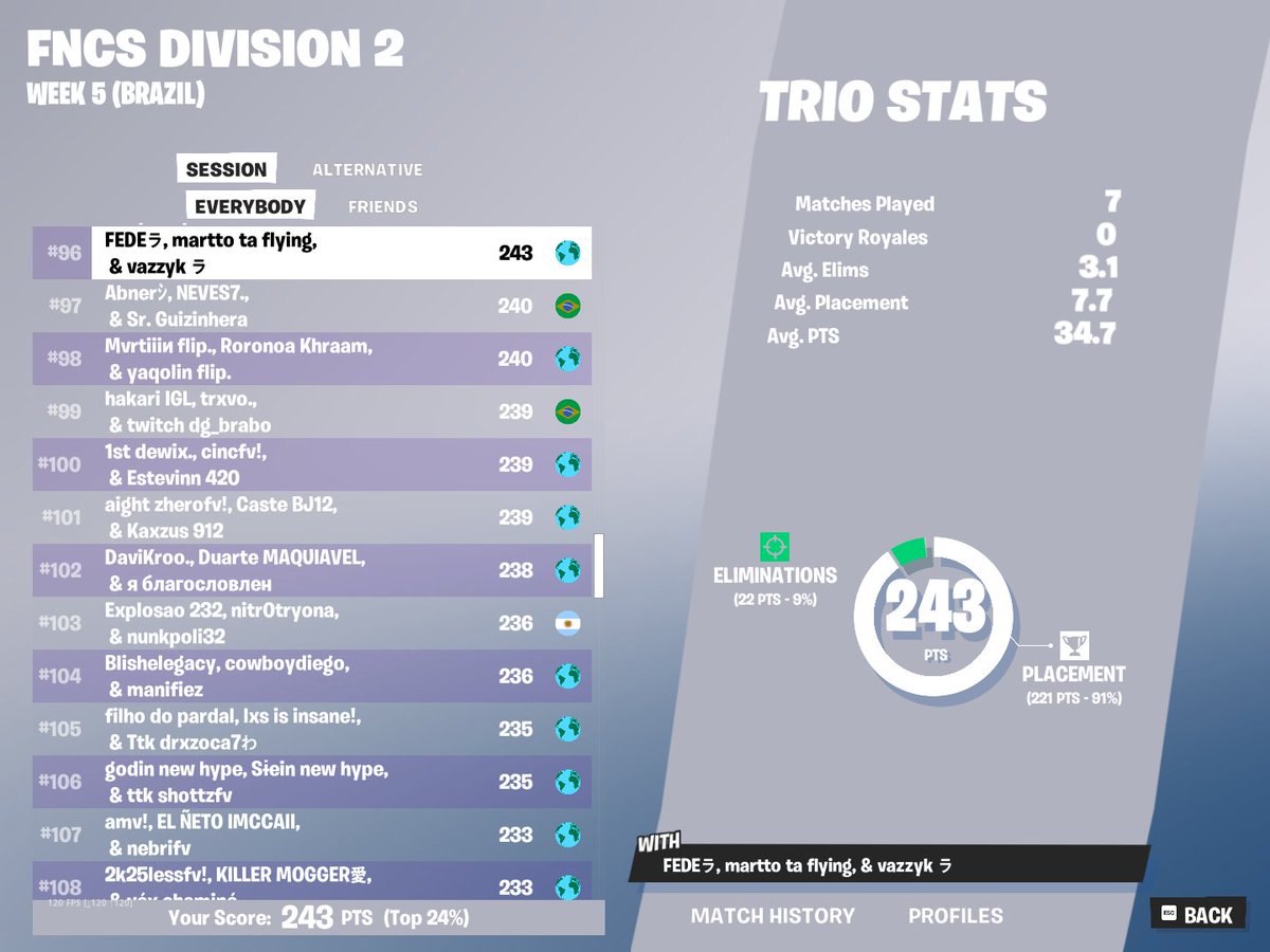 +2 FNCS Last Chance 
fragger 7k pr, max pr 8,6k pr, 
19kpr decay argentino 17 años

rt se agradece :)