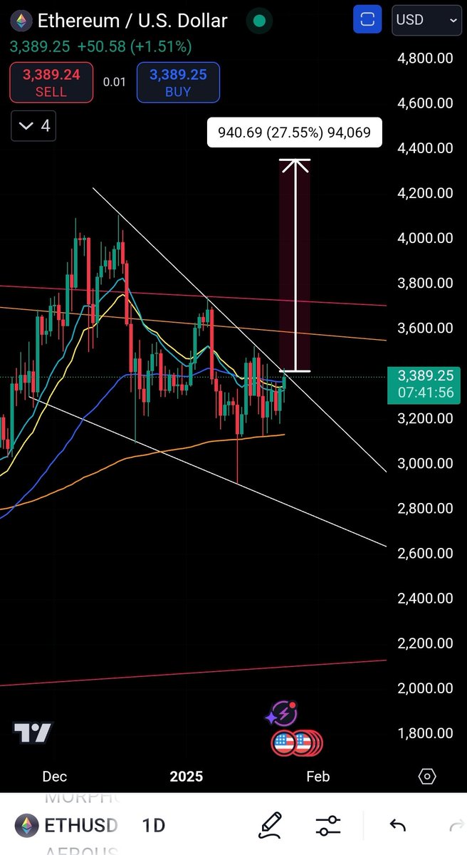 CoinGuideWW's tweet image. Ethereum is coiled to RIP in the short term