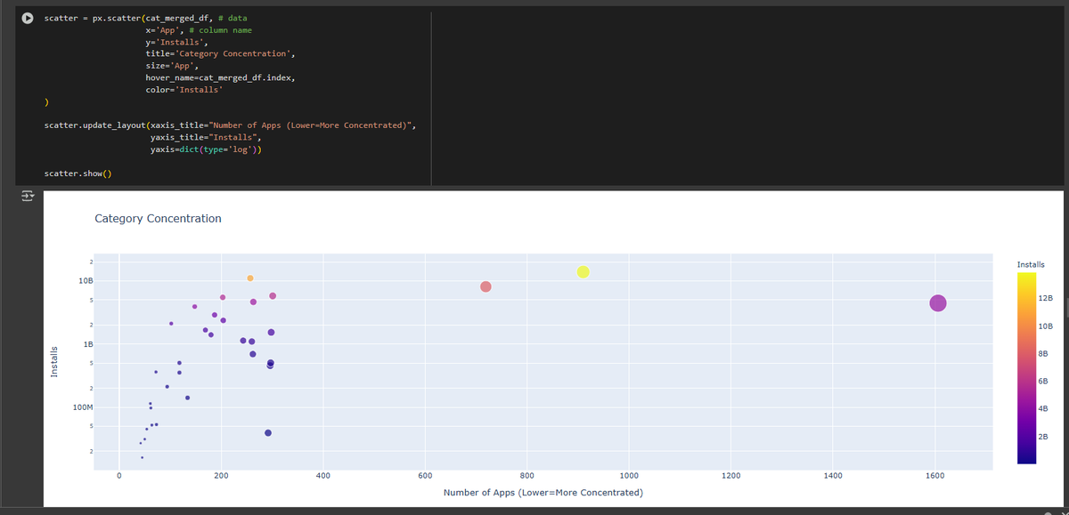 tishamdr's tweet photo. Day 17 of #COESISKnowledgeQuest   

Today, I learned how to extract nested column data using .stack(). I also created grouped bar charts , scatter plots and box plots with Plotly for popular app categories.

 #30daysoflearning #COESIS
@coesisnp https://t.co/QlhVVt6fqr