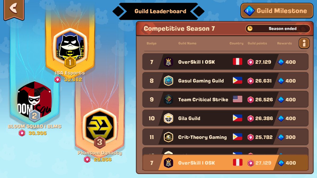 ¡Lo conseguimos, equipo! 🎉🔥 Hoy logramos lo que muchos creían imposible: OverSKill en el top 7, marca un antes y un después para nosotros. Cada batalla, cada sacrificio valió la pena. ¡Juntos somos imparables! 
¡VAMOS OSK!💪