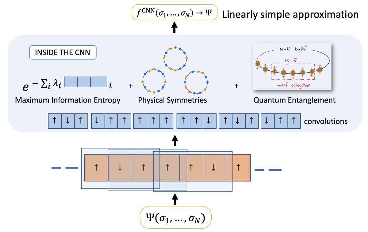 PhysRevResearch's tweet image. Interpreting convolutional neural networks&apos; low-dimensional approximation to quantum spin systems, Yilong Ju, Shah Saad Alam, Jonathan Minoff, Fabio Anselmi, Han Pu, and Ankit Patel #NeuralNetwork #Quantum go.aps.org/3Wqykar