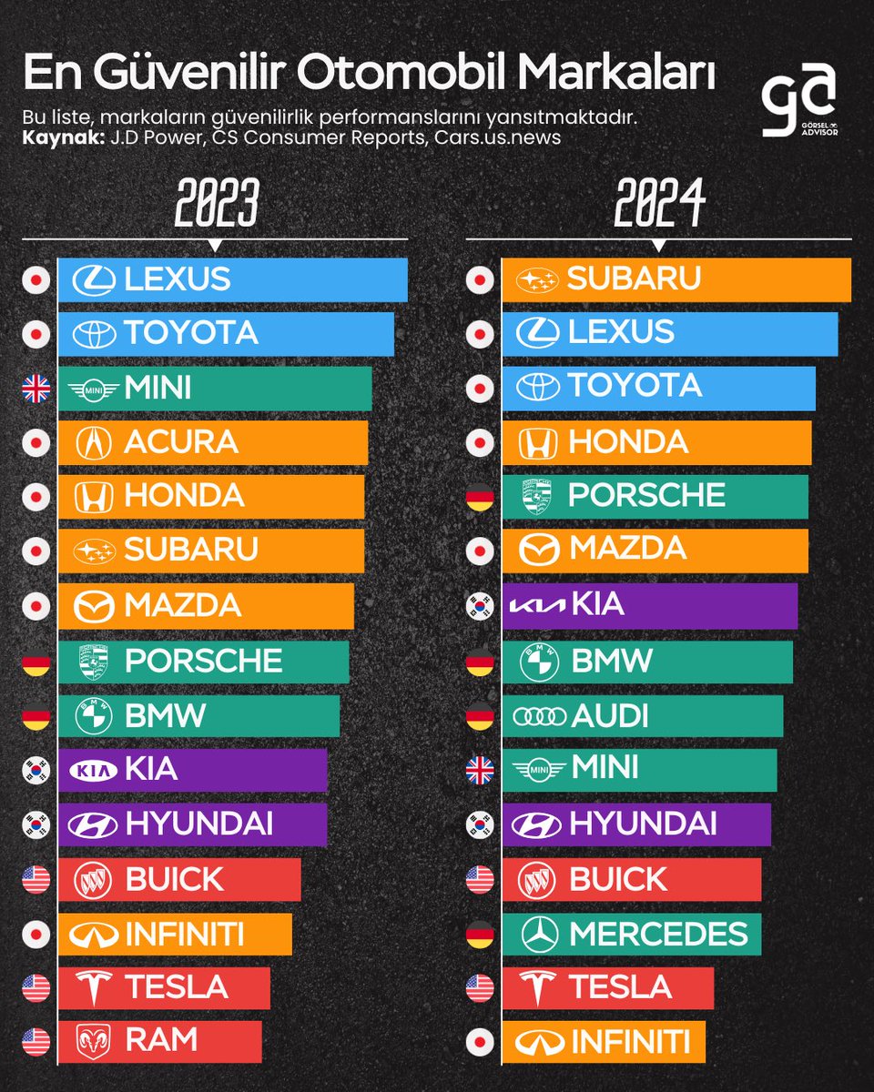 gorseladvisor's tweet image. 2023 ve 2024 yıllarına göre en güvenilir otomobil markaları sıralaması! 

Japon markaları yine zirvede yer alıyor, özellikle Subaru, Lexus ve Toyota fark yaratıyor. 

#araba #kripto #bitcoin #mercedes #otomobil #istanbul #SONDAKİKA #etherium #boğa #memecoin #toyota #türkiye