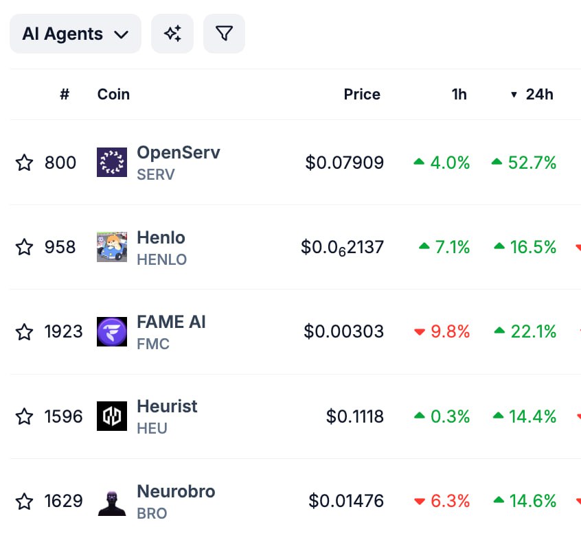 $SERV

Top gainer who?

<a href="/coingecko/">CoinGecko</a>  added SERV into AI Framework and AI Agent categories -> and its currently the top gainer in the market 👀

$OLAS $EMP $ORAI $ACT $GOAT #VIRTUAL $AGENT $DEAI $SEN $FET $TAO $RENDER $GPU $DSYNC #0x0 $ZMW $AGIX #BULLY $SPEC $NMT $ALI $NEAR $GRT