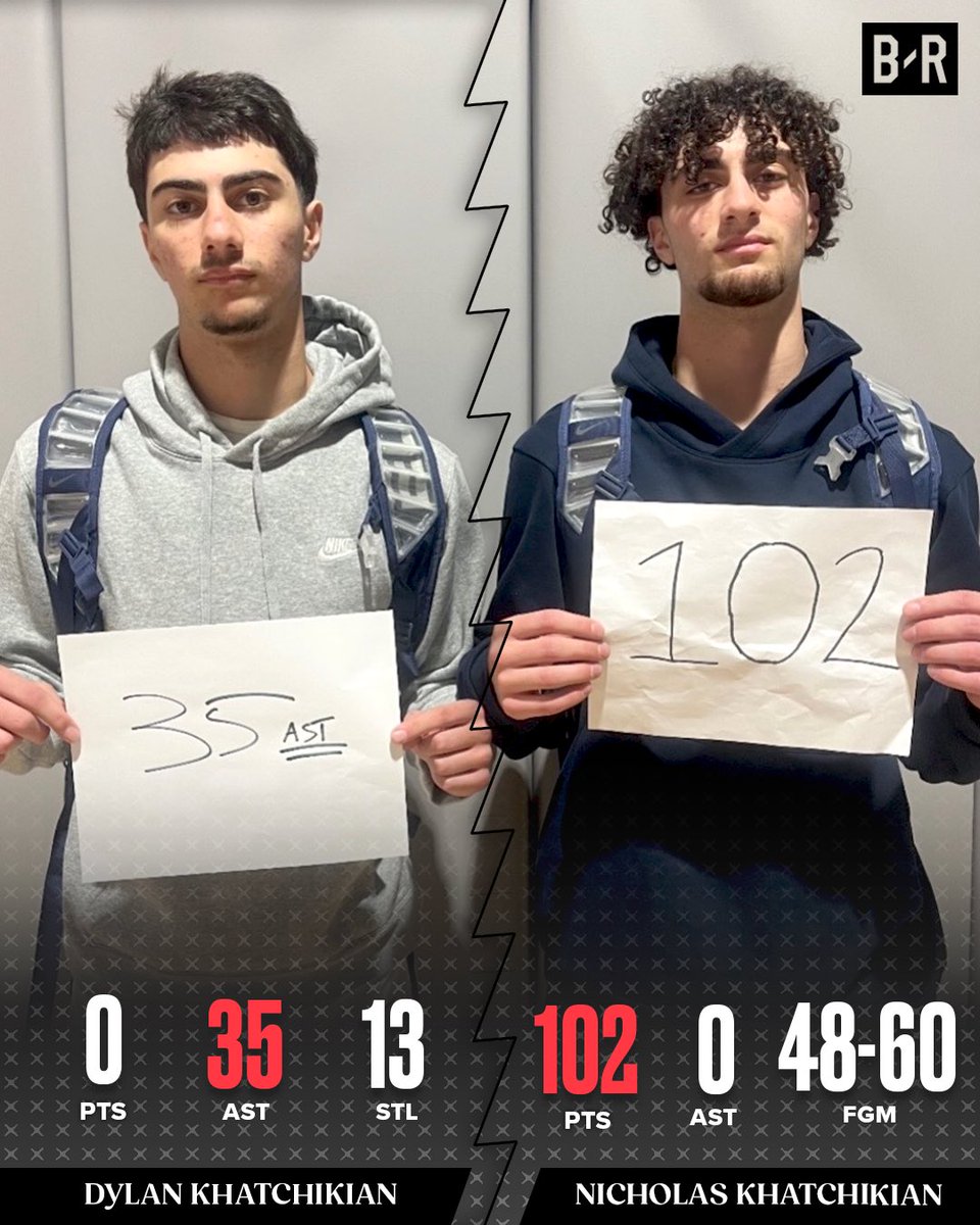 BleacherReport's tweet image. California HS brothers dropped HISTORIC statlines in same game 🤯

Dylan and Nicholas Khatchikian set state and NATIONAL records in 119-25 W 😱

(via dylannnnn.k/IG)