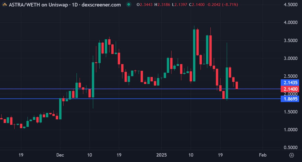 0x_Wizzy's tweet photo. The price of $ASTRA looks particularly good around here:

1️⃣ The retracement brought us to more favorable prices
2️⃣ The Claim button will add revenue sharing to the token's utilities

@AstraLabs_Inc will soon regain its frmer glory back, and more https://t.co/0wI7VuGT50