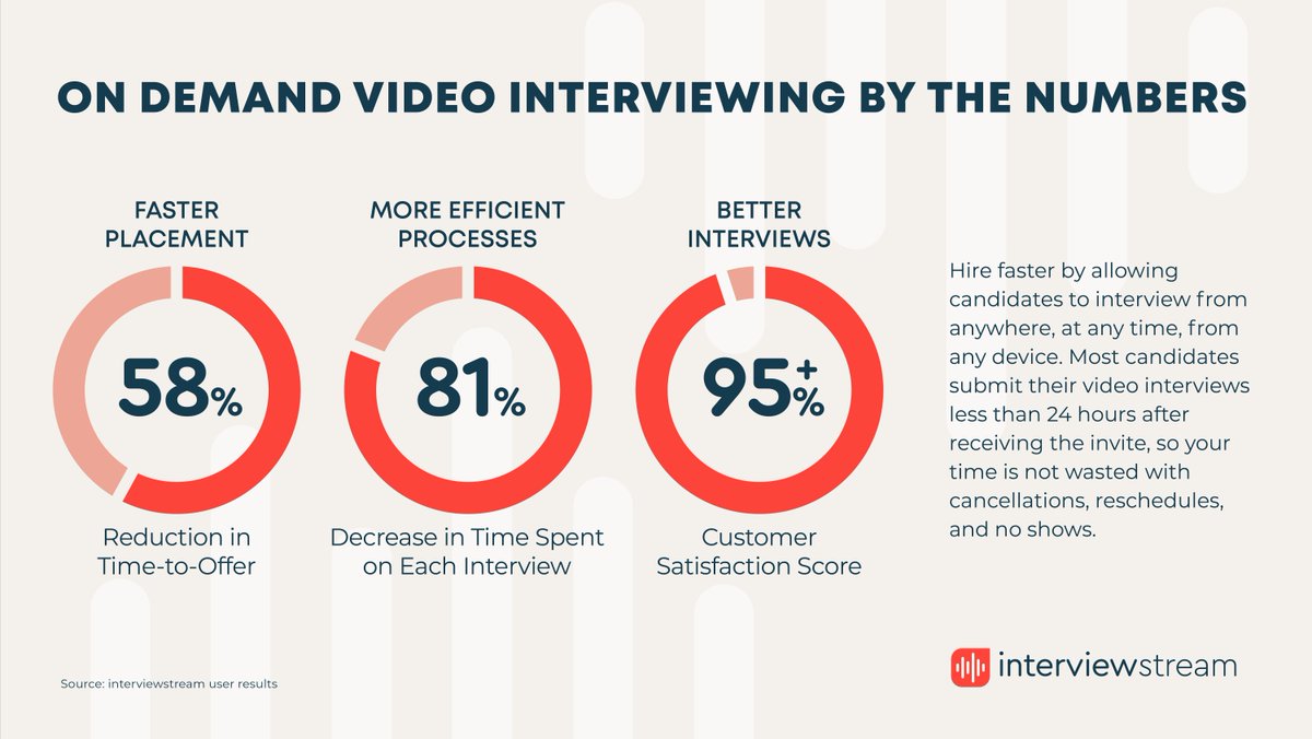 interviewstrea1's tweet image. Looking for a more efficient hiring process and a better experience for your team and candidates?

Discover the impact of one-way video interviewing: faster placements, greater efficiency, and happier teams. 

Learn more here: buff.ly/3WFuBUc 

#VideoInterviewing