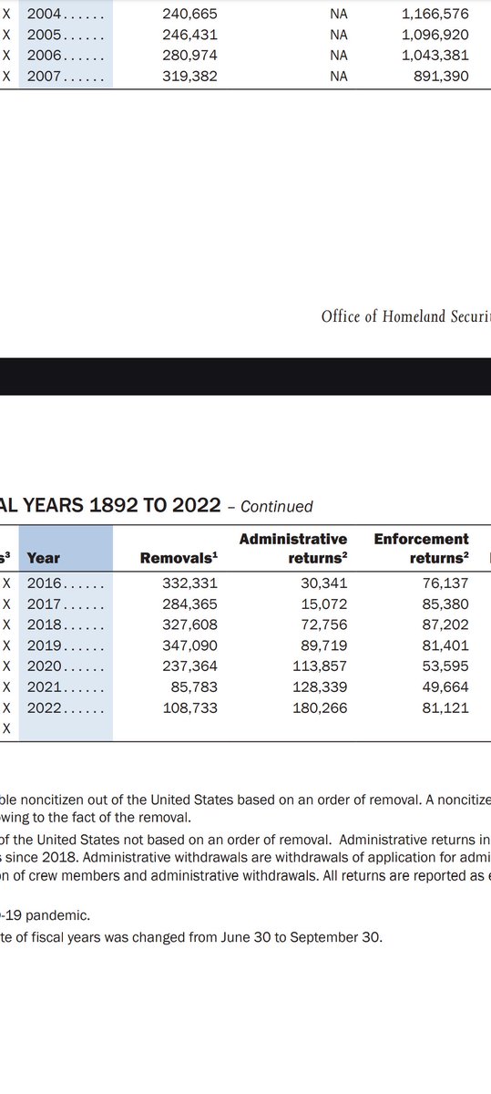 Briankoch14's tweet photo. @RonFilipkowski @CraigJButton I would love to see your data. Removals are the ones that were truly deported. Returns are people who left on their own. https://t.co/V0OLci6P2X