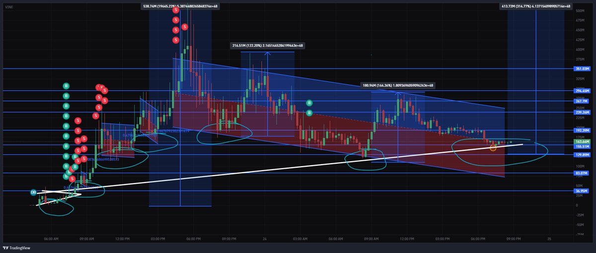 How I Scaled a multi 6 Figure Bag from $2M MC to $550M MC in $VINE:

When trading memecoins / low fdvs, the ultimate goal should always be to cash out on volume, not chase arbitrary price targets.

Why? Because volume provides liquidity, this way you can exit big positions
