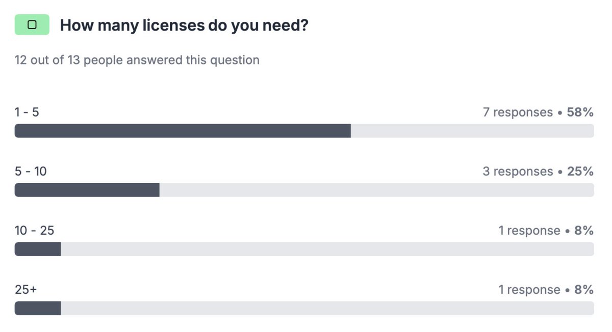 _nicdean's tweet photo. Shareable form analytics? This is awesome! @youformdotcom 

58% of new Enterprise customers requested 5 licenses
25% need 10
16% need 10+ https://t.co/IClt1sdmFY
