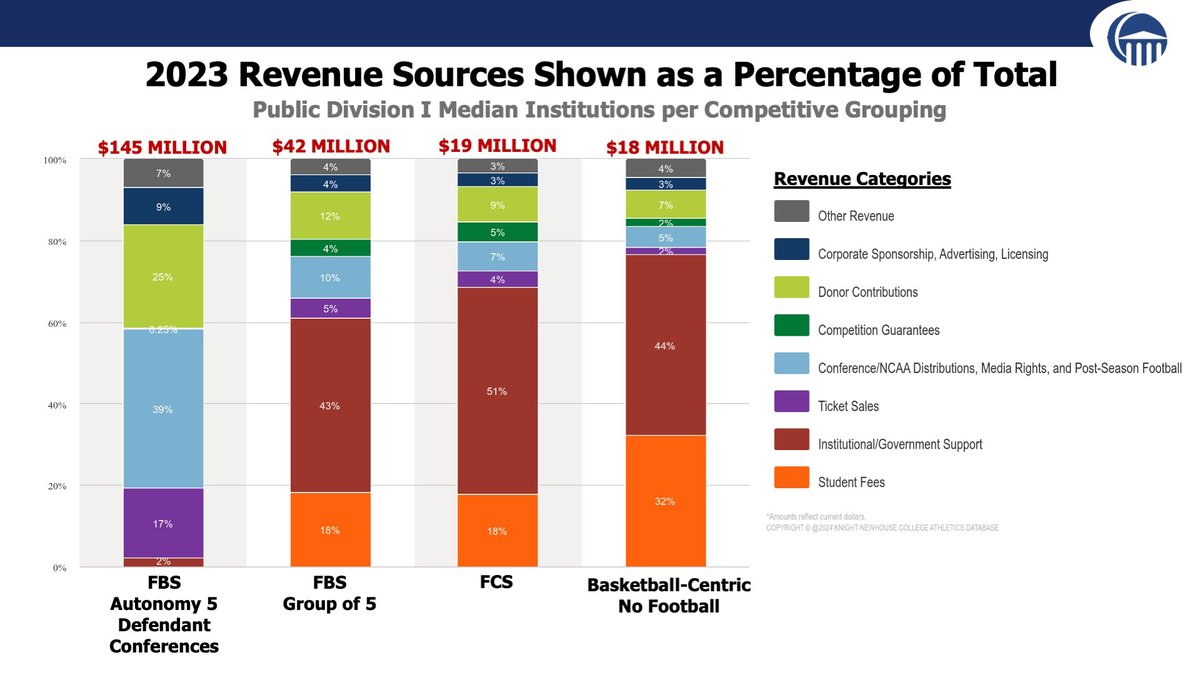 Referring to the sources of funding shown in maroon and orange: “This significant reliance on institutional support and student fees to support between 𝘁𝘄𝗼–𝘁𝗵𝗶𝗿𝗱𝘀 and 𝘁𝗵𝗿𝗲𝗲-𝗾𝘂𝗮𝗿𝘁𝗲𝗿𝘀 of their annual budgets underscores the different financial world in which