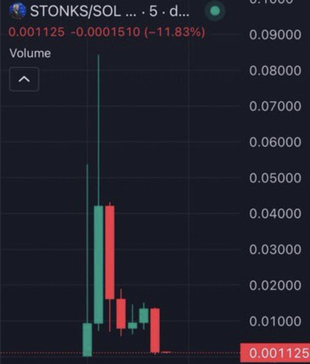 scamr_io's tweet photo. **1/ The NASDAQ X account was hacked, pumping $STONKS to a $100M market cap &amp; letting hackers cash out $4M in minutes.

An OG $STONKS team has stepped in, proving their authenticity &amp; ann the launch of the real $STONKS token in just a few hours.

Here’s the full story. 🧵 https://t.co/utF4pJdRY5