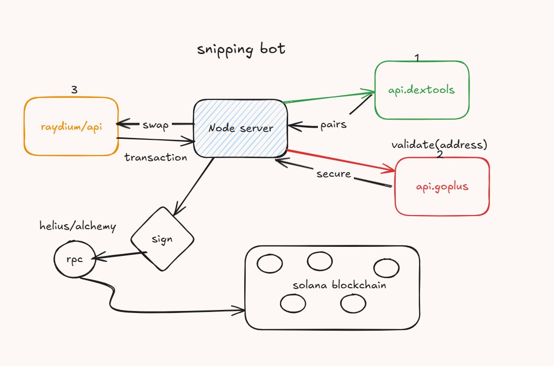 twistxAli's tweet photo. I tried building solana snipping bot( bot will look for new tokens on dexs and buy them on the front )

Here are tools I used
1) dextools ( for getting new tokens just lanuched)
2) goplus (for checking security info of a token)
3) raydium (to exchange tokens from sol to new ) https://t.co/9yRFOBHWWq