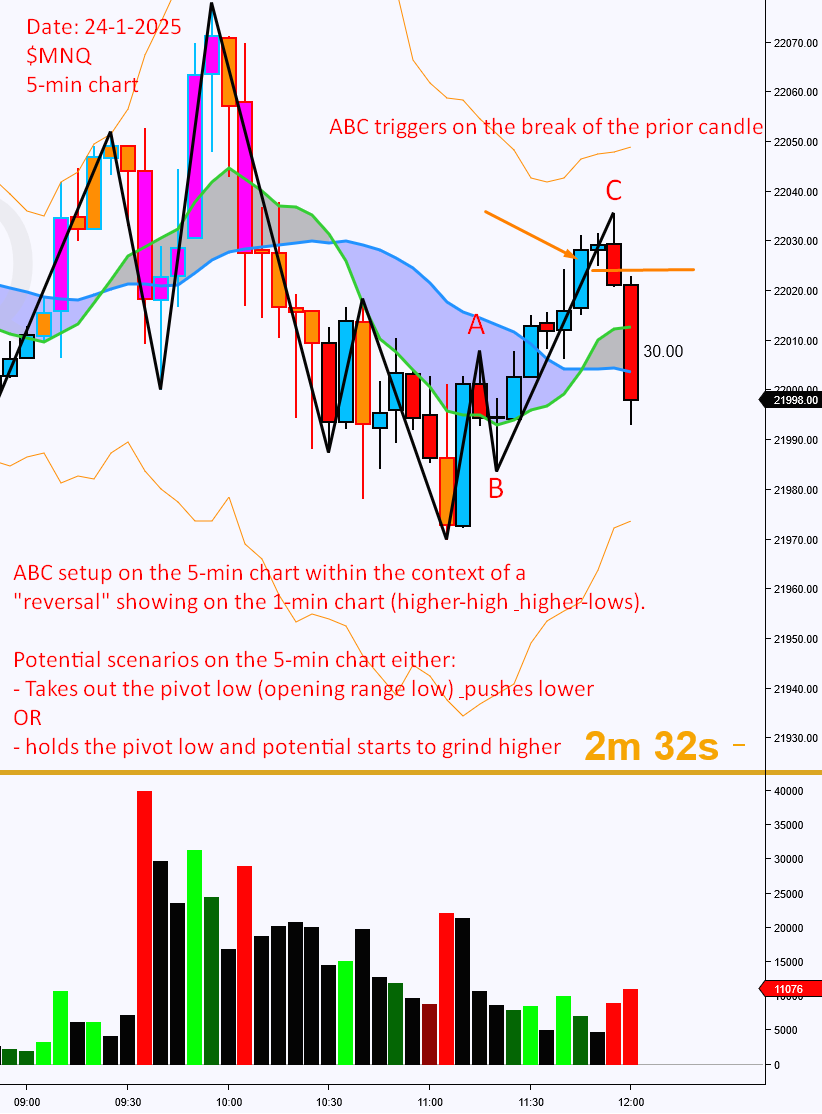 DarkKnightTradr's tweet photo. Following on from prior post showing the 1-min chart. Here the 5-min chart for $MNQ / $NQ showing ABC setup triggered and hunting the opening range pivot low of the morning. Two potential scenarios are likely. $NQ $MNQ $QQQ $SPY #FuturesTrading https://t.co/2HblIQgkvZ