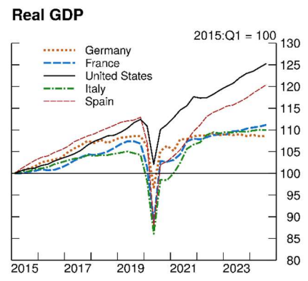 Business_yields's tweet photo. La FED ha publicado una breve nota con las principales causas del "desastre" económico en que se está convirtiendo Europa:

1️⃣ Productividad.
3️⃣ Coste de la energía.
4️⃣ Desequilibrio comercial con China.

Vamos a repasarlo 👇 https://t.co/9GG7HWD87d