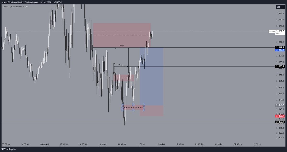 wOKenTrades's tweet photo. $NQ 2 wins 1 loss [ +682 ]
Bad PA no problem 
-
#forexeducation #daytradingforbeginners #daytrading101 #winnersmindset #daytradingacademy #daytradingtips #mindsetforgreatness #stocktradingtips #stockmarketforbeginners #futurestrader #nasdaq100 #eurusdanalysis #smartmoneytrading https://t.co/ytSxzBJpLM