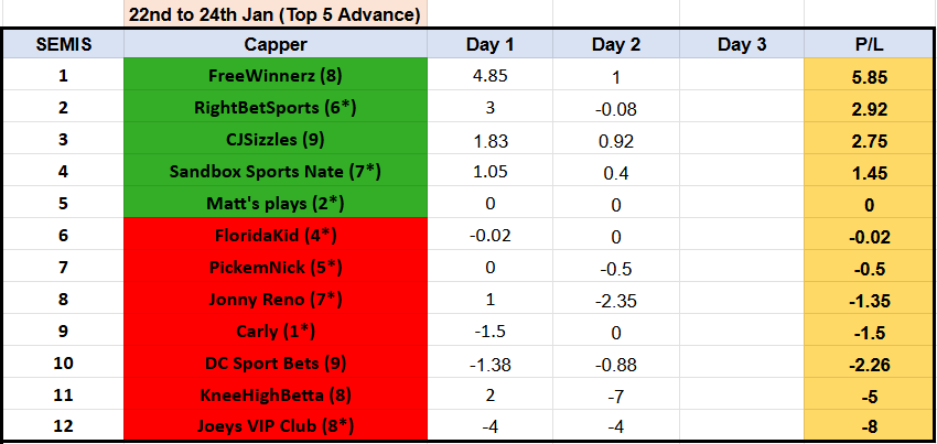 Showdown 74⚔️🏆
End of Day 2, SEMIS 
4 cappers in + 

<a href="/LocksRigged/">FreeWinnerz.to</a> 🔥🤑🔝
<a href="/RightBetSports1/">RightBetSports</a> 💵
<a href="/CJSizzles/">CJSizzles</a> 💰
<a href="/SandboxNate/">Sandbox Sports Nate</a> ⭐️

#gamblingX 
#GamblingTwitter 
#BettingPredictions 
#sportsbettingpicks 
#ContestAlert 
#NFL 
#NBA 
#NHL