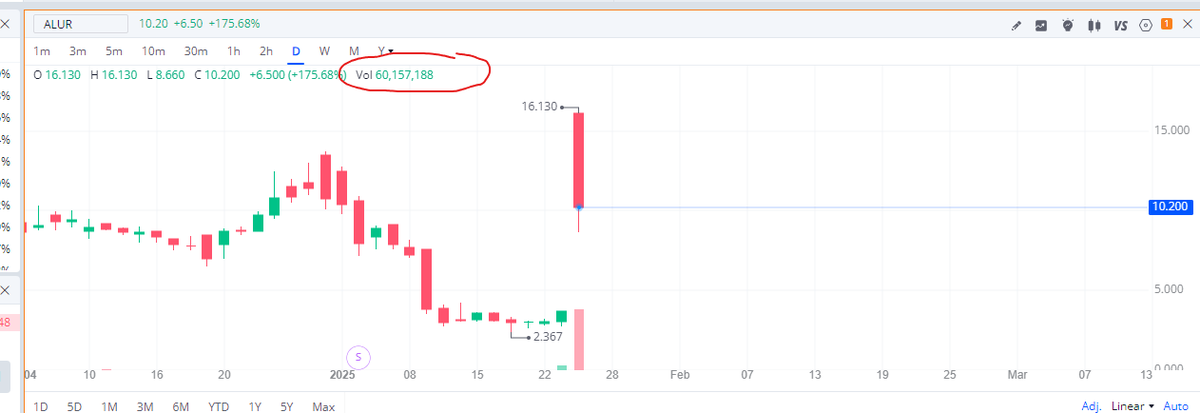 Hey <a href="/HesterPeirce/">Hester Peirce</a> now $ALUR has traded over 60 million shares today and it has a 532k share float🤦‍♂️
Can you please explain to us "retail folks" (who pay your salary btw) how a company can trade 113x its float by noon?
You are aware that wash selling is illegal right?