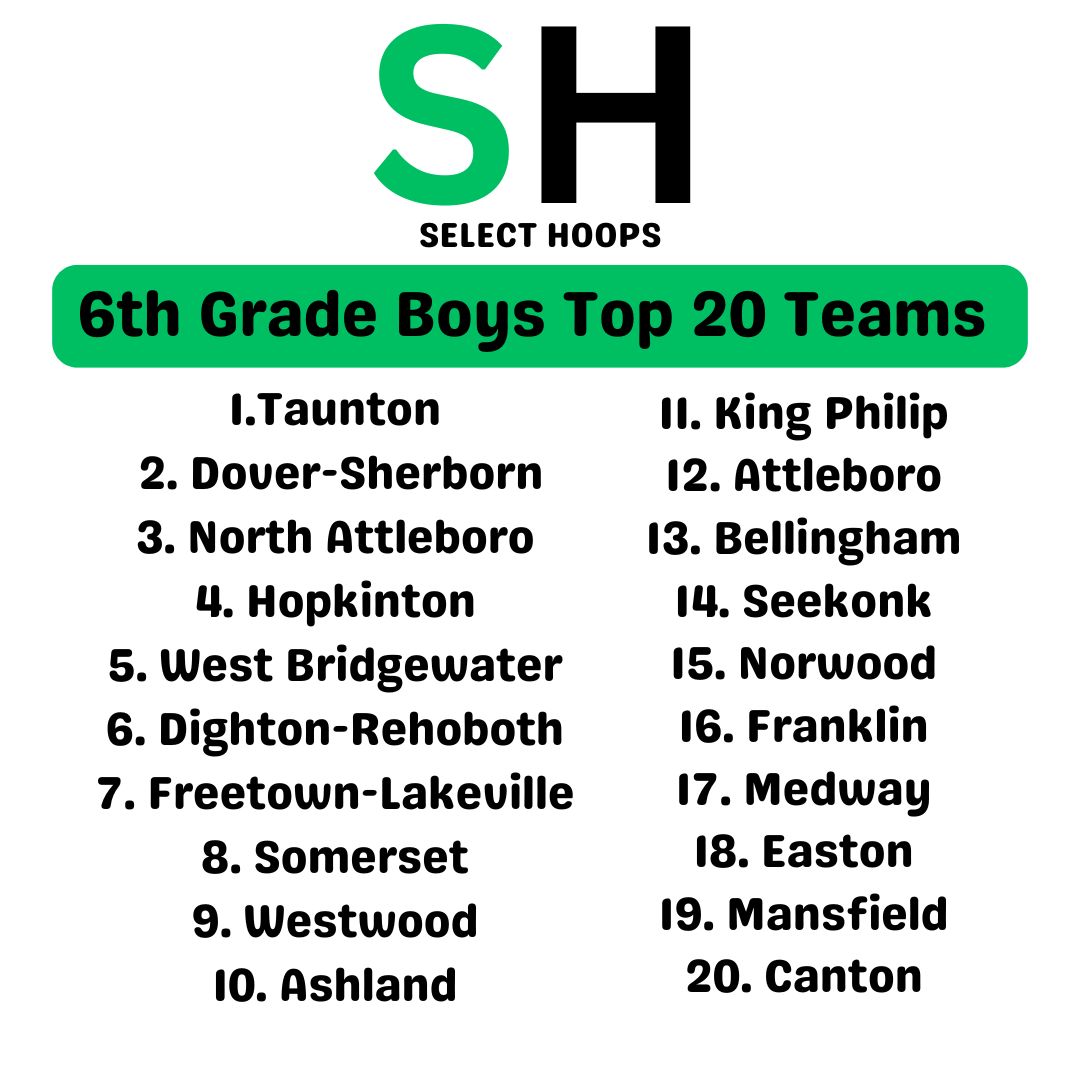 SelectHoopsMA's tweet photo. Select Hoops Area Top 20 6th Grade Boys Teams as of 1-24-25.    

1. Taunton  
2. Dover-Sherborn  
3. North Attleboro  
4. Hopkinton  
5. West Bridgewater  

https://t.co/NKmwDgFAfe https://t.co/VMnUSOAx89
