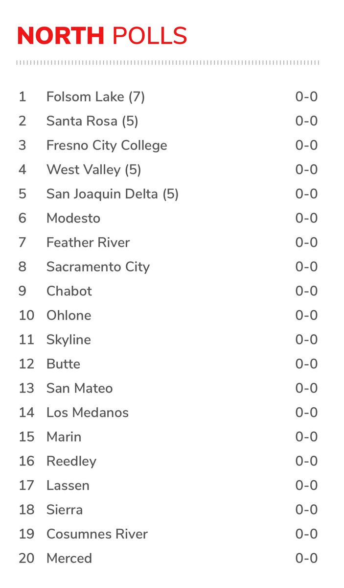 Pre Season Coaches Poll - First time ever pre season #1...... #DirtyBirds