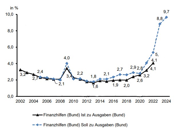 Subsidies increased from 3 to 10% of the federal budget - a record!

What about the future? Mentions of “fördern” in election programs:
SPD: 95
Greens: 87
CDU/CSU: 80
AfD: 68
FDP: 42
Is it time to rethink economic policy?

#visionenbrauchtdasland